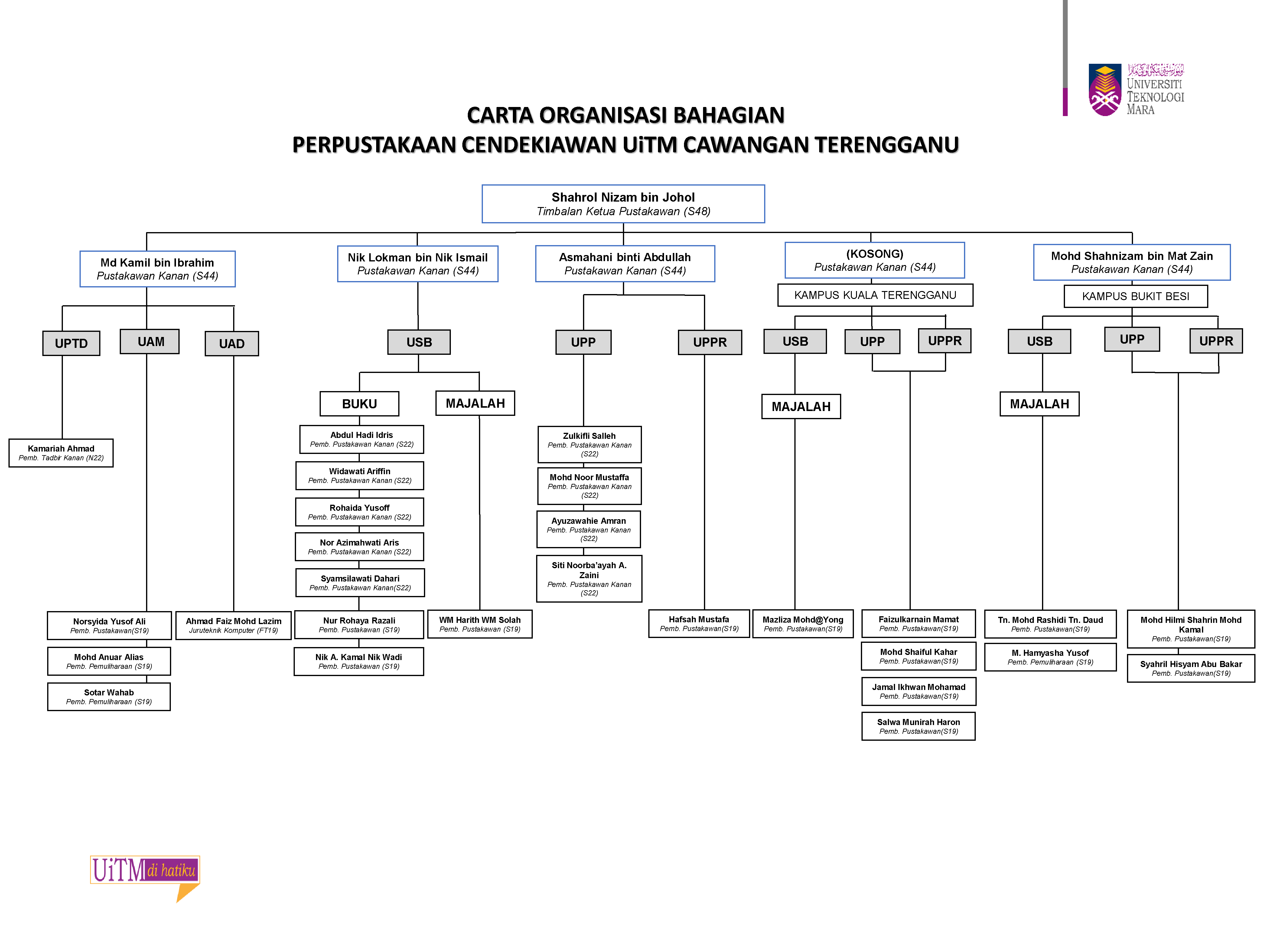 Organization Chart - UiTM Terengganu Library